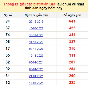 Dự đoán lô đề MB 14/3