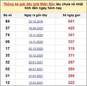 Soi cầu XSMB 2/11/2025